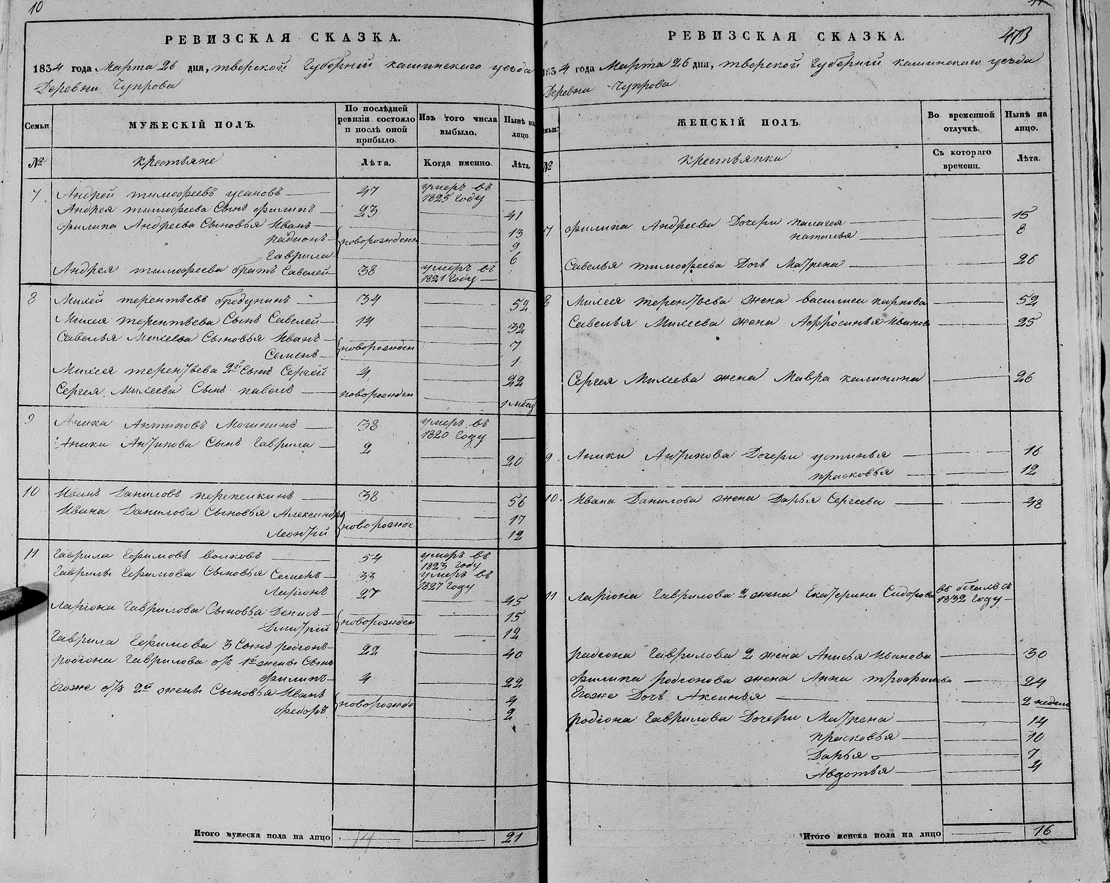Сказки 1834. Семья Василисы Карповны Ширшиковой Василиса Карповна Ширшикова